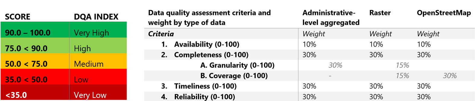 DQA Methodology