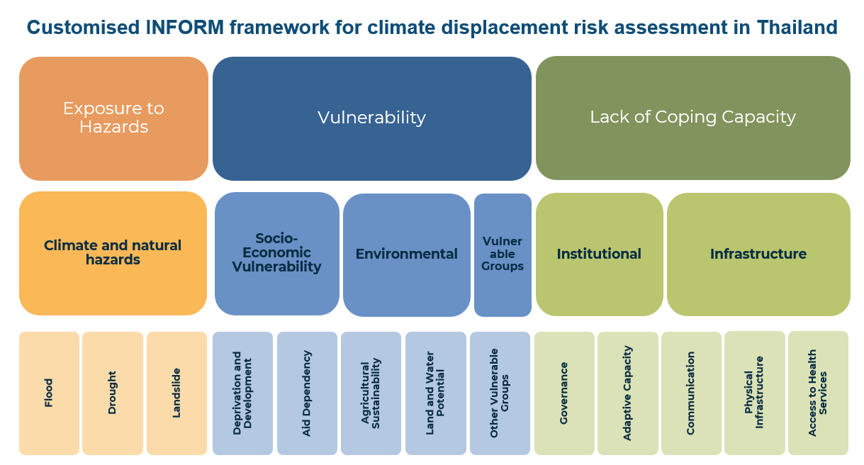 Customised INFORM framework for climate displacement risk assessment in Thailand