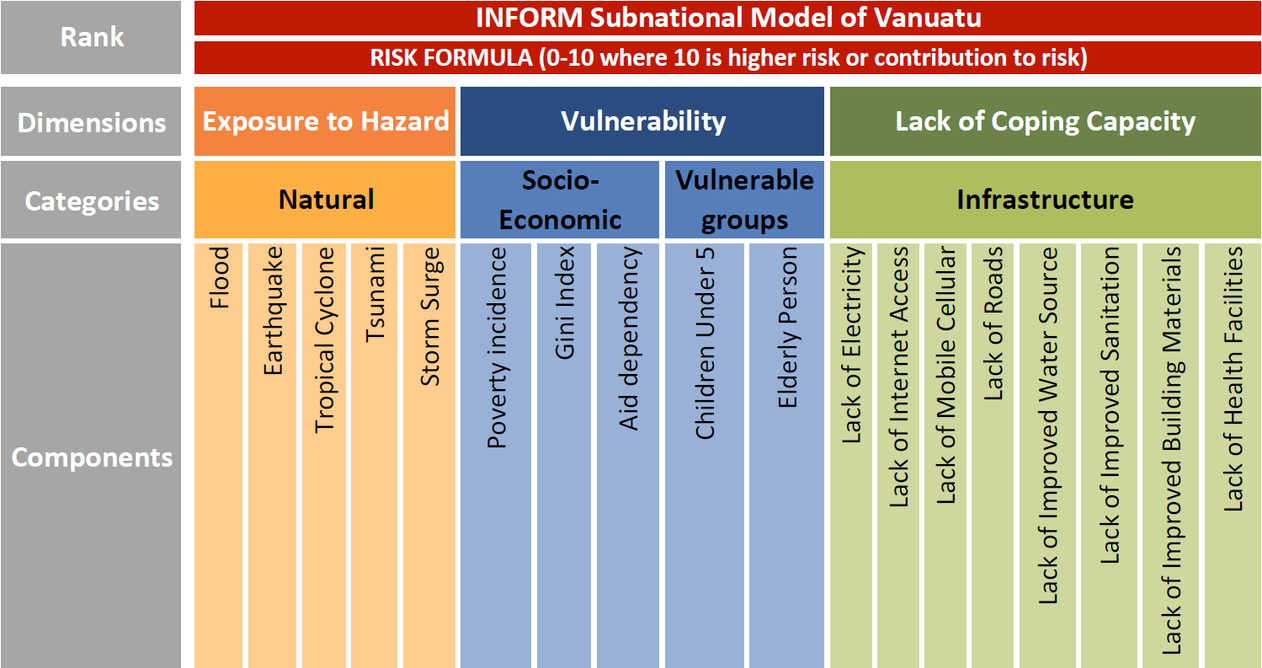 INFORM Subnational Model of Vanuatu